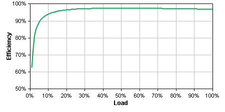 APC Smart-UPS 2200VA RM 2U LCD 120V  graph